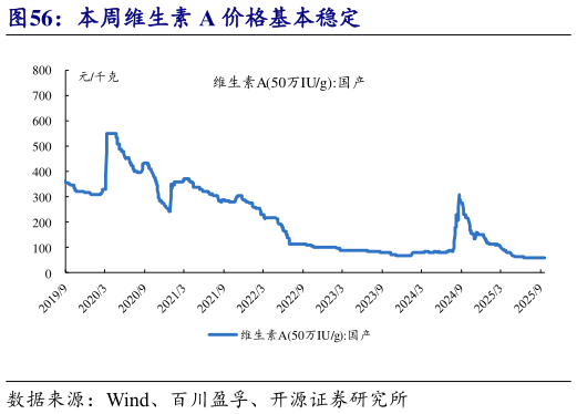 怎样理解本周维生素 A 价格基本稳定