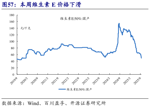 如何了解本周维生素 E 价格下滑