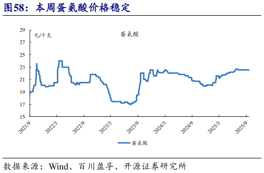 咨询下各位本周蛋氨酸价格稳定