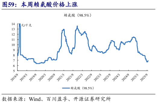 如何了解本周赖氨酸价格上涨