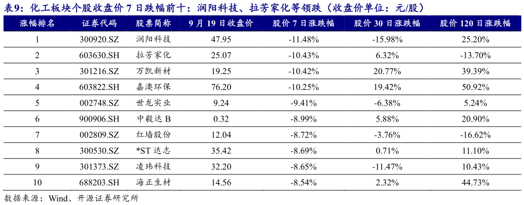 我想了解一下化工板块个股收盘价 7 日跌幅前十：润阳科技、拉芳家化等领跌（收盘价单位：元股）