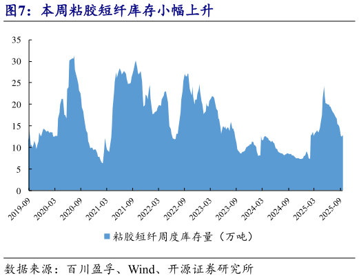 谁能回答本周粘胶短纤库存小幅上升?