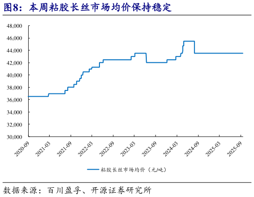 想问下各位网友本周粘胶长丝市场均价保持稳定?