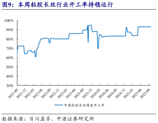 如何了解本周粘胶长丝行业开工率持稳运行?