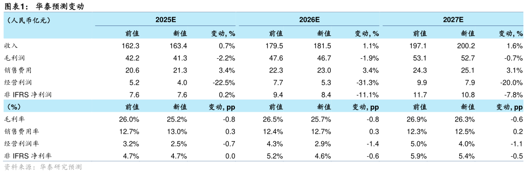 咨询下各位华泰预测变动