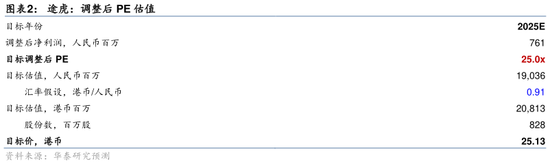 你知道途虎：调整后 PE 估值