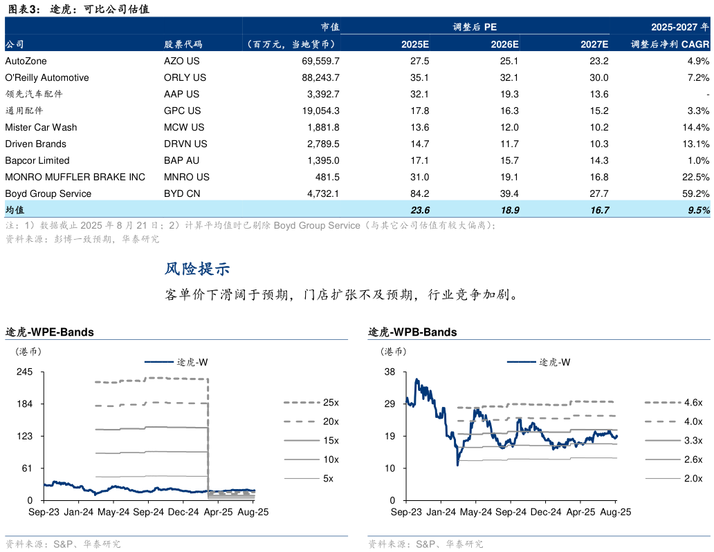 一起讨论下途虎：可比公司估值
