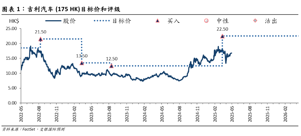 如何了解吉利汽车 175 HK目标价和评级