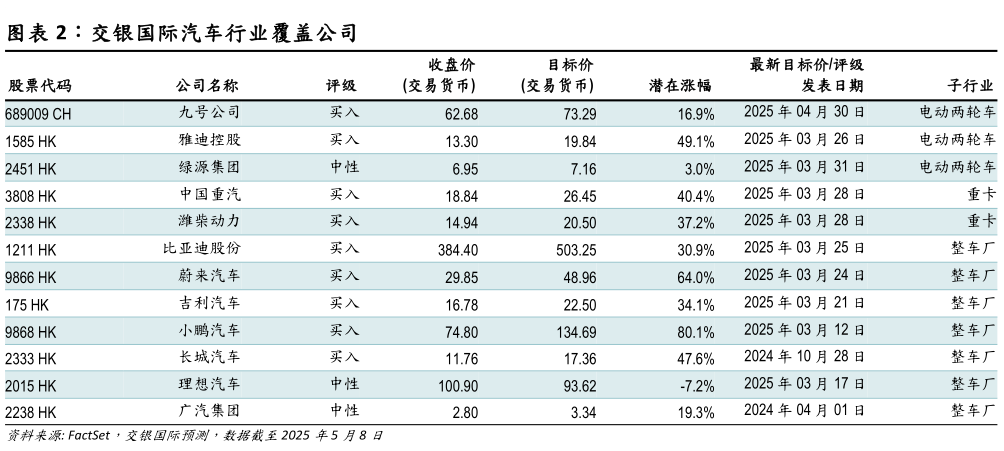 谁能回答交银国际汽车行业覆盖公司