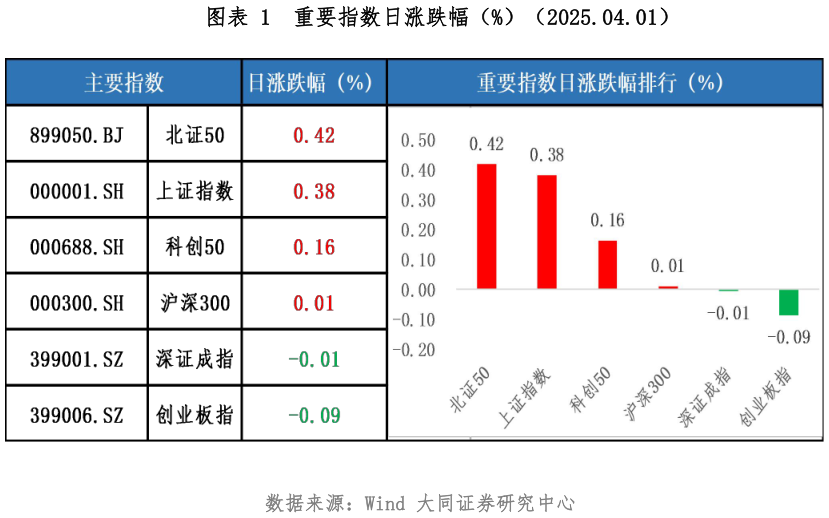 请问一下重要指数日涨跌幅（%）（2025.04.01）