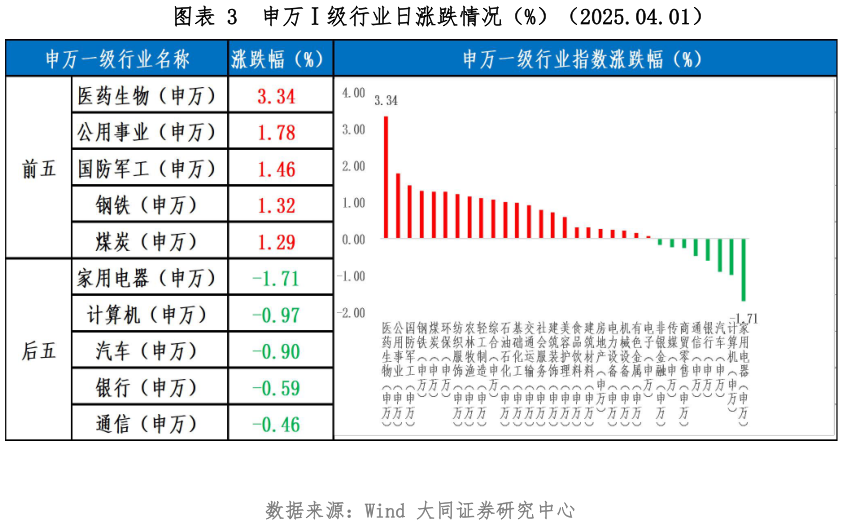 请问一下申万级行业日涨跌情况（%）（2025.04.01）