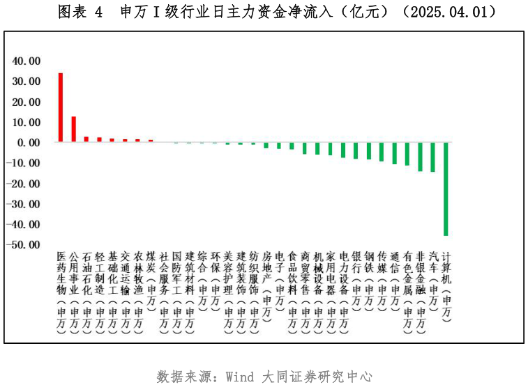 如何看待申万 I 级行业日主力资金净流入（亿元）（2025.04.01）