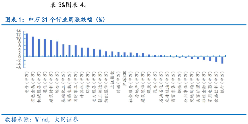 各位网友请教一下。 申万 31 个行业周涨跌幅（%）