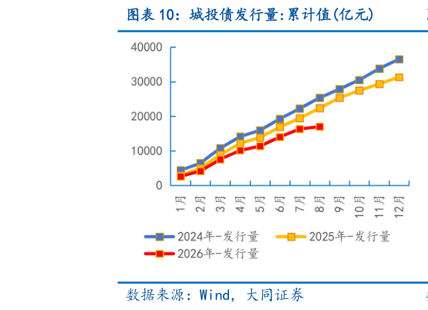 想关注一下城投债发行量:累计值亿元
