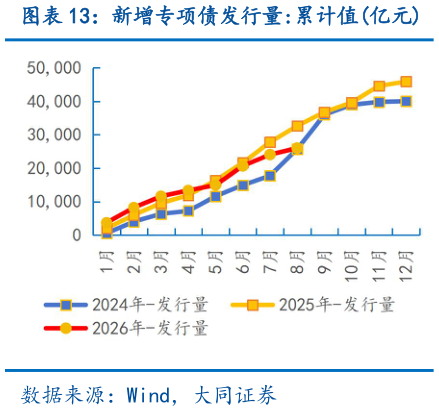 如何解释新增专项债发行量:累计值亿元