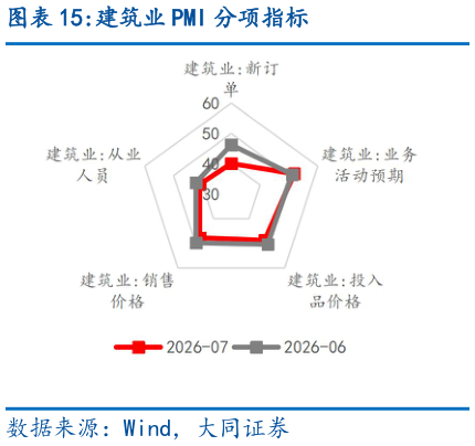 咨询大家建筑业 PMI 分项指标