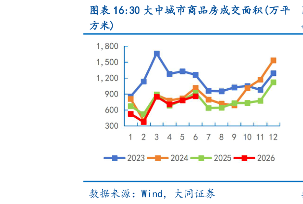 如何了解30 大中城市商品房成交面积万平