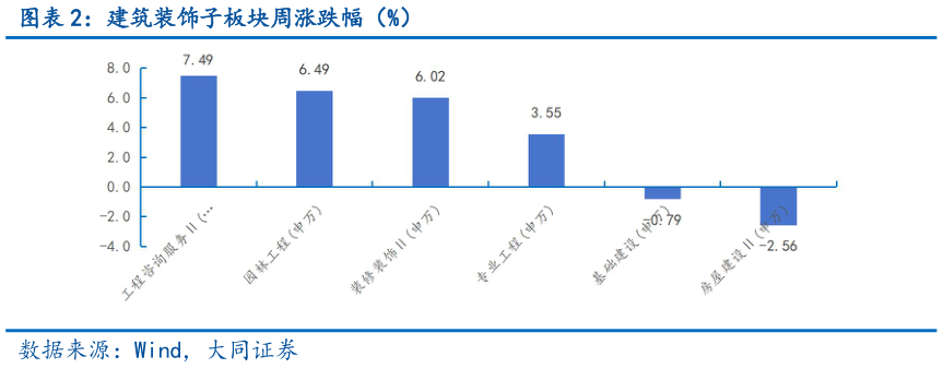一起讨论下建筑装饰子板块周涨跌幅（%）