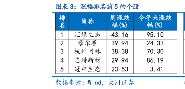 谁能回答涨幅排名前 5 的个股