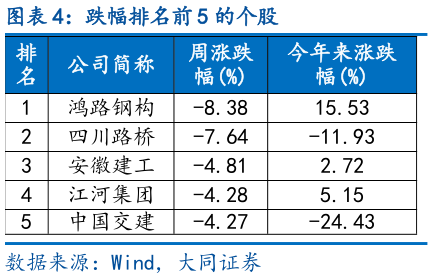 谁知道跌幅排名前 5 的个股