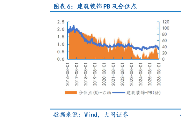你知道建筑装饰 PB 及分位点