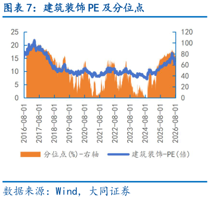 谁能回答建筑装饰 PE 及分位点