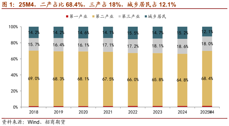 谁知道25M4，二产占比 68.4%，三产占 18%，城乡居民占 12.1%