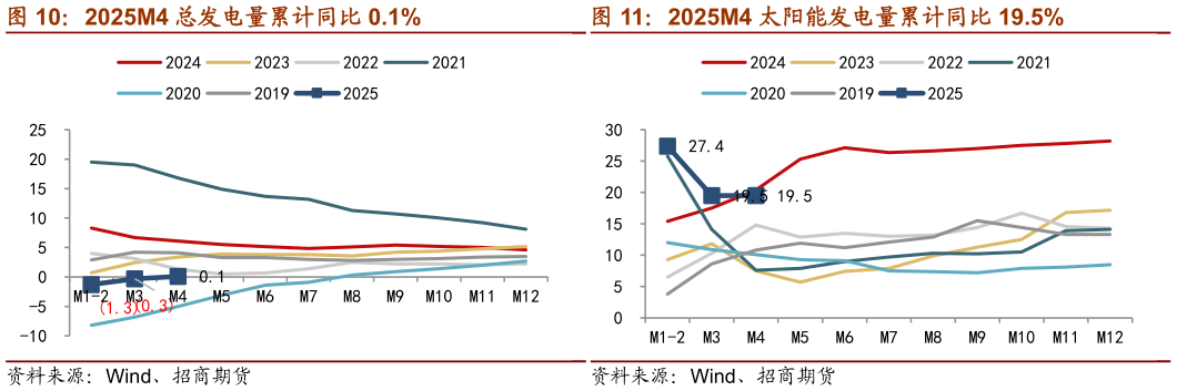 一起讨论下2025M4 太阳能发电量累计同比 19.5%