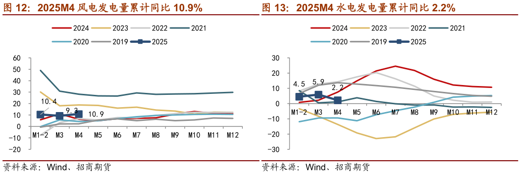 如何了解2025M4 水电发电量累计同比 2.2% 2025M4 总发电量累计同比 0.1% 2025M4 风电发电量累计同比 10.9%