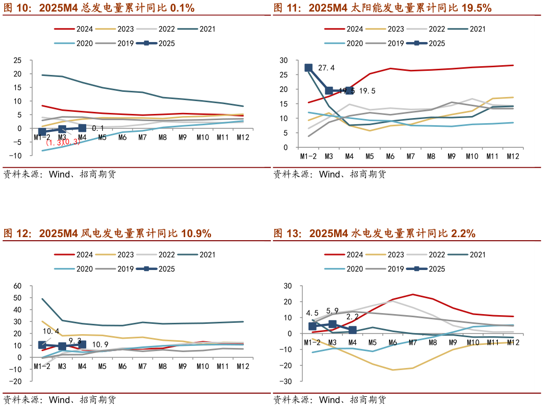 我想了解一下2025M4 总发电量累计同比 0.1% 2025M4 风电发电量累计同比 10.9%