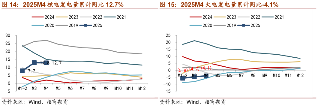 各位网友请教一下2025M4 核电发电量累计同比 12.7% 2025M4 火电发电量累计同比-4.1%