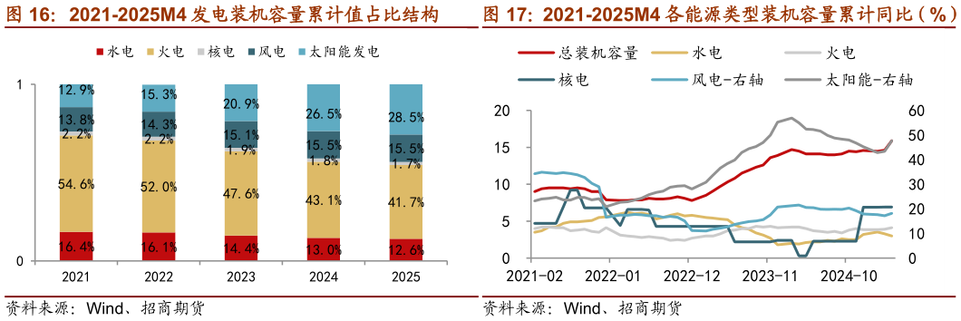 谁知道2021-2025M4 各能源类型装机容量累计同比（%）