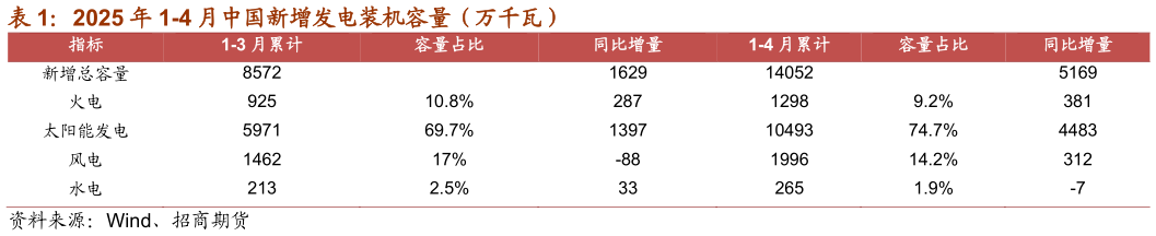 一起讨论下2025 年 1-4 月中国新增发电装机容量（万千瓦）