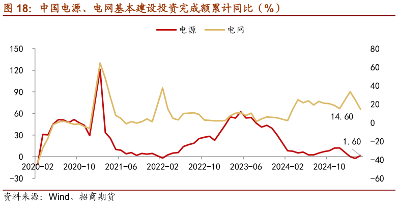谁知道中国电源、电网基本建设投资完成额累计同比（%）