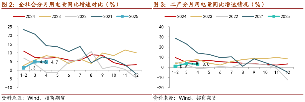 谁能回答全社会分月用电量同比增速对比（%） 二产分月用电量同比增速情况（%）
