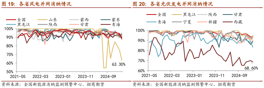 我想了解一下各省风电并网消纳情况 各省光伏发电并网消纳情况