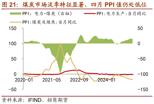 如何了解煤炭市场淡季特征显著，四月 PPI 值仍处低位 