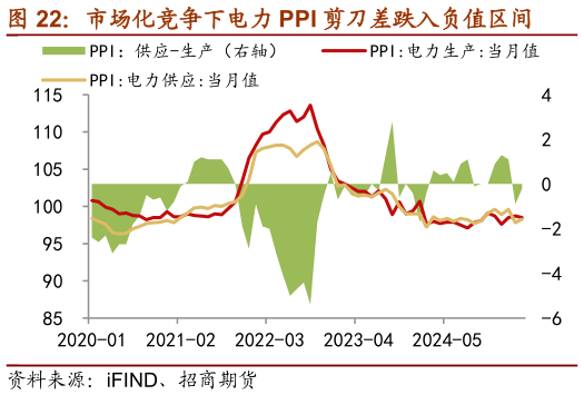如何了解市场化竞争下电力 PPI 剪刀差跌入负值区间 
