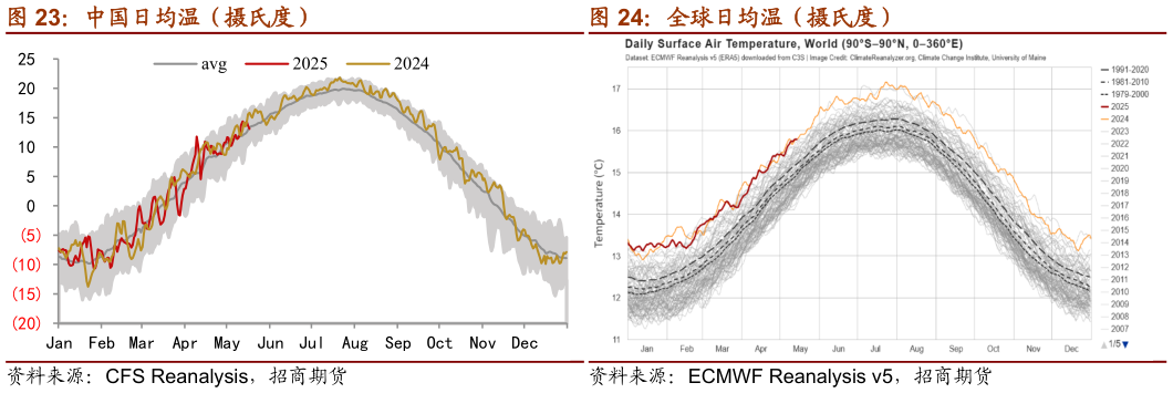 咨询下各位中国日均温（摄氏度）
