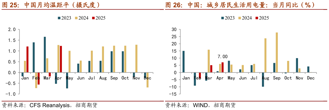 咨询大家中国月均温距平（摄氏度） 全球日均温（摄氏度） 中国：城乡居民生活用电量：当月同比（%）