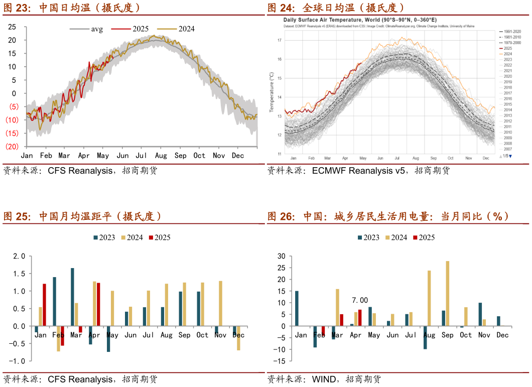 想关注一下全球日均温（摄氏度） 中国：城乡居民生活用电量：当月同比（%）