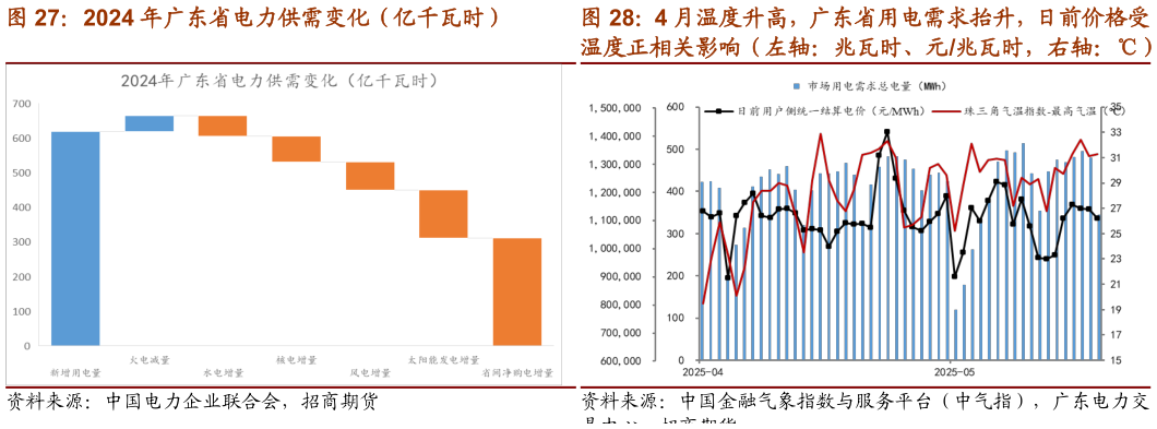 一起讨论下2024 年广东省电力供需变化（亿千瓦时） 4 月温度升高，广东省用电需求抬升，日前价格受