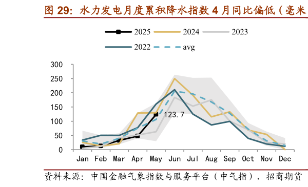 想关注一下水力发电月度累积降水指数 4 月同比偏低（毫米）  我国水力发电量 4 月同比下降（%）