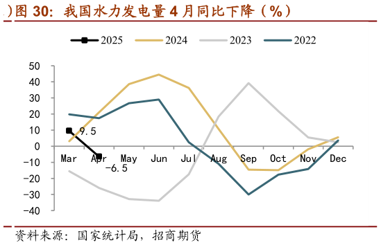 咨询大家我国水力发电量 4 月同比下降（%）