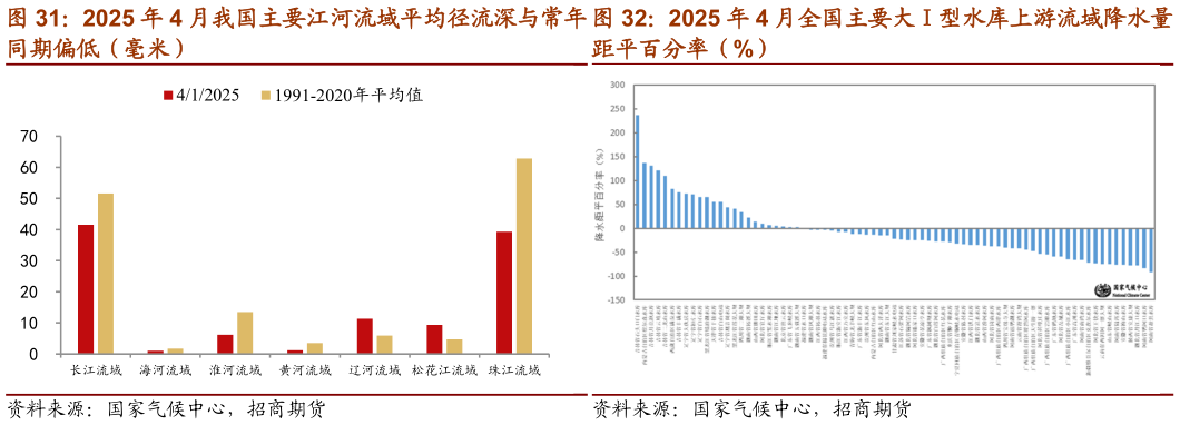 各位网友请教一下2025 年 4 月我国主要江河流域平均径流深与常年 2025 年 4 月全国主要大型水库上游流域降水量