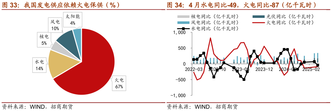 如何了解我国发电供应依赖火电保供（%） 4 月水电同比-49，火电同比-87（亿千瓦时）