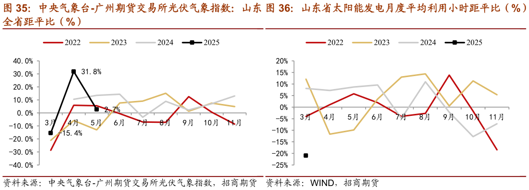 请问一下中央气象台-广州期货交易所光伏气象指数：山东 山东省太阳能发电月度平均利用小时距平比（%）