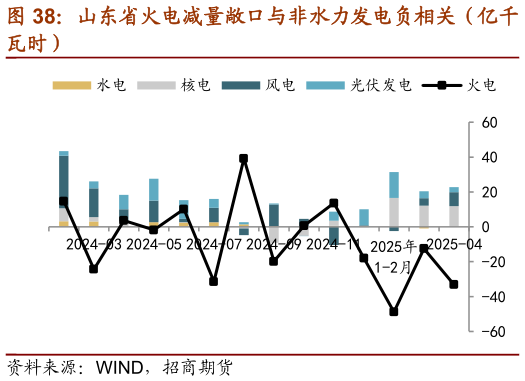 咨询下各位山东省火电减量敞口与非水力发电负相关（亿千