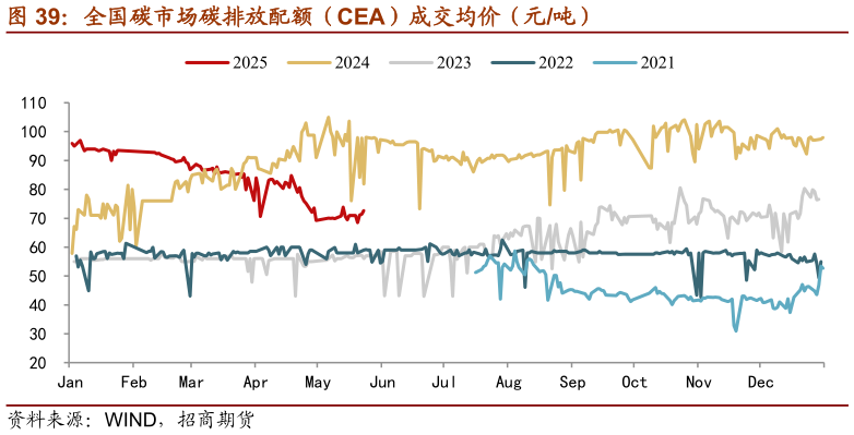 怎样理解全国碳市场碳排放配额（CEA）成交均价（元吨）