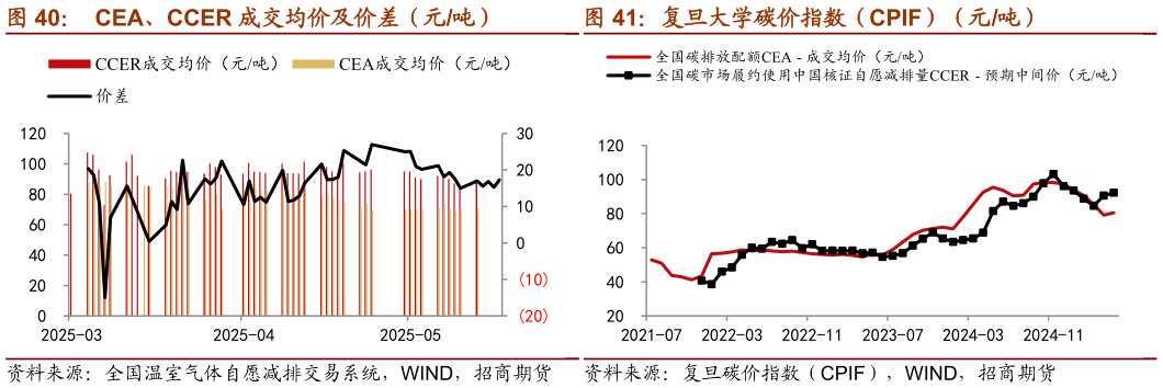 请问一下CEA、CCER 成交均价及价差（元吨） 复旦大学碳价指数（CPIF）（元吨）